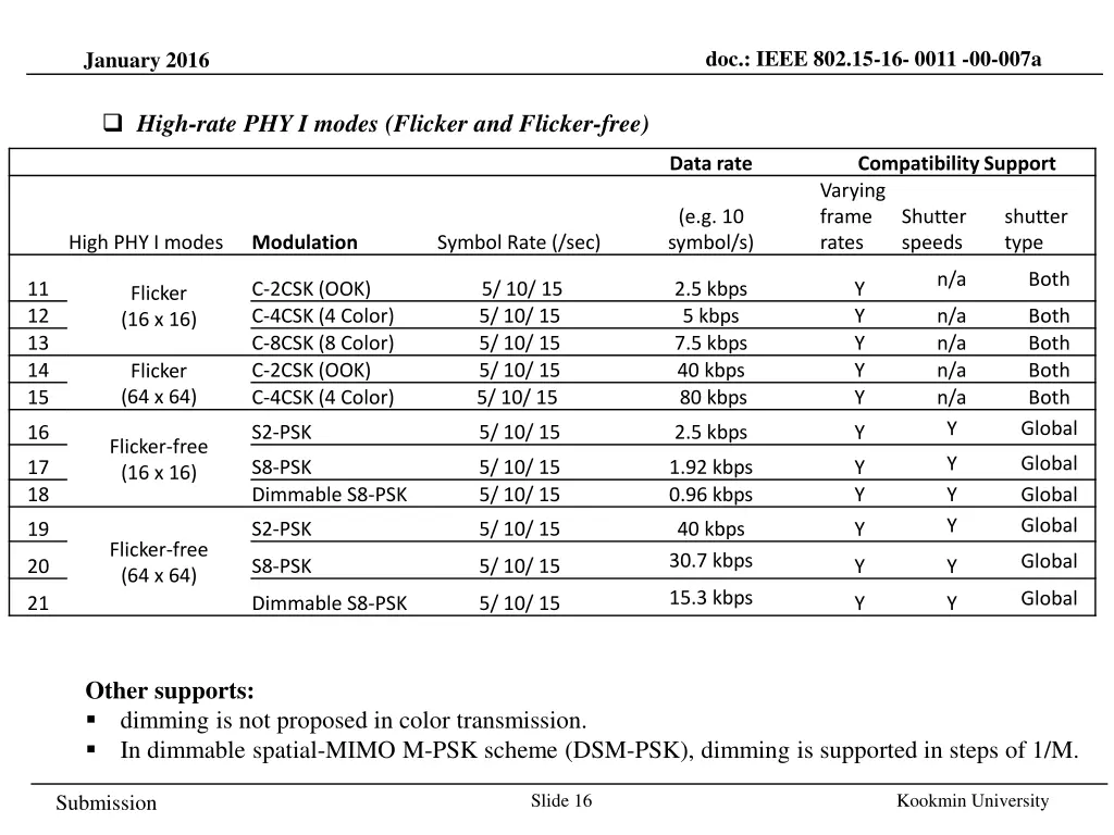 doc ieee 802 15 16 0011 00 007a 14