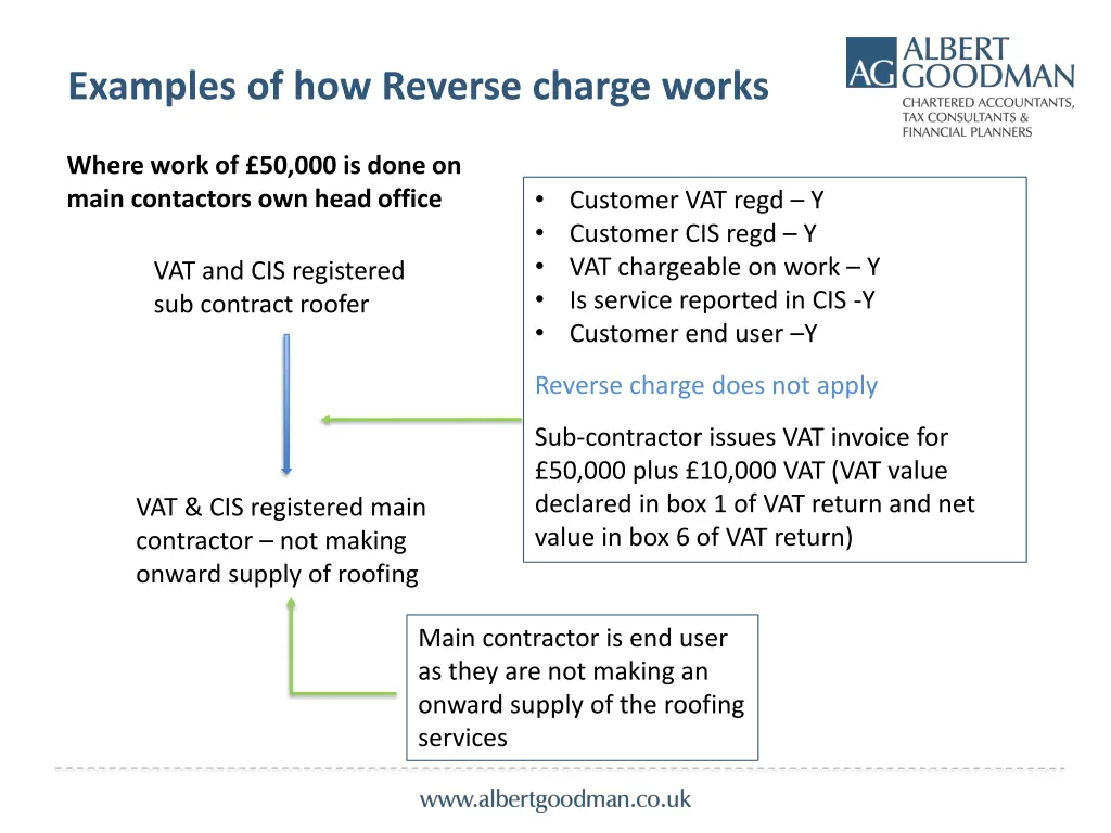 examples of how reverse charge works 1