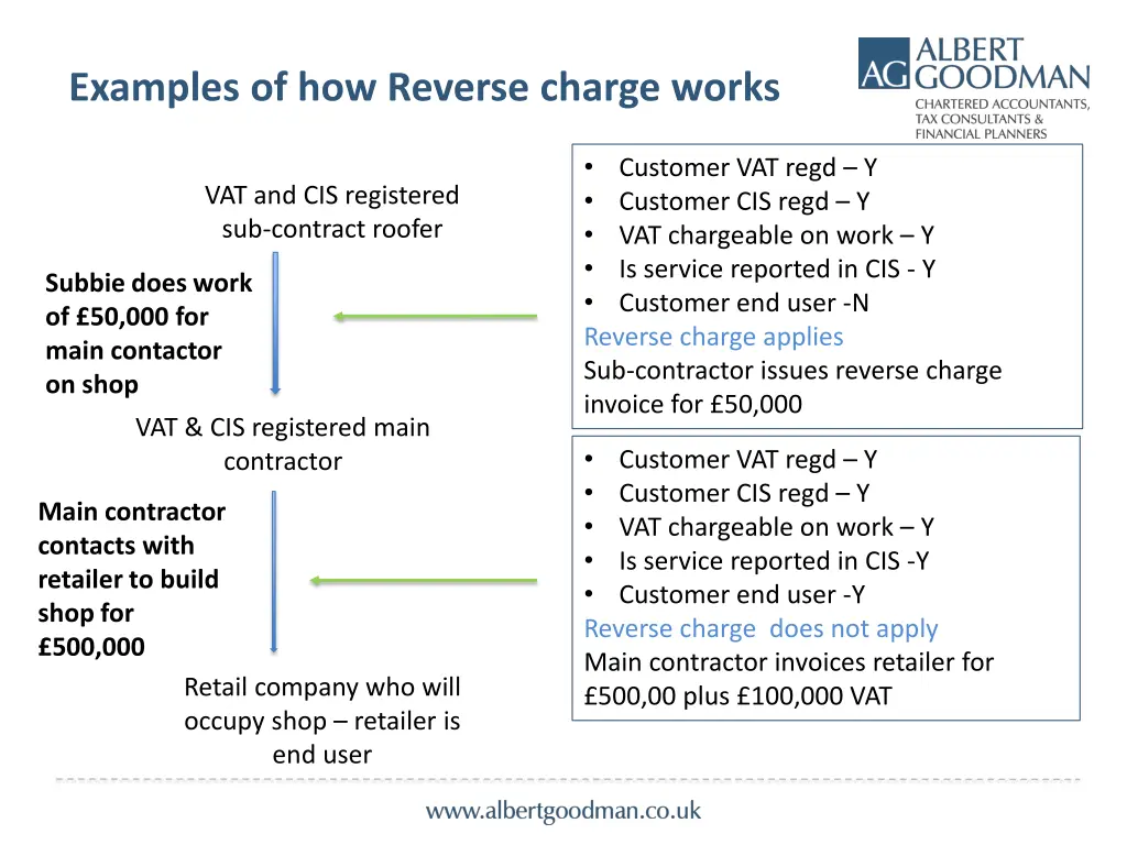 examples of how reverse charge works