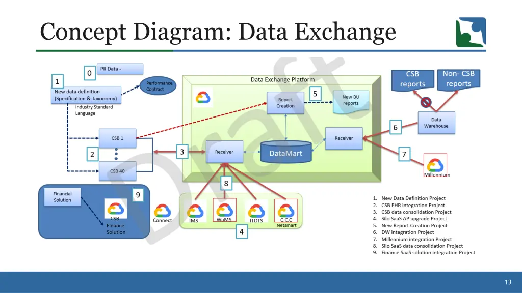 concept diagram data exchange