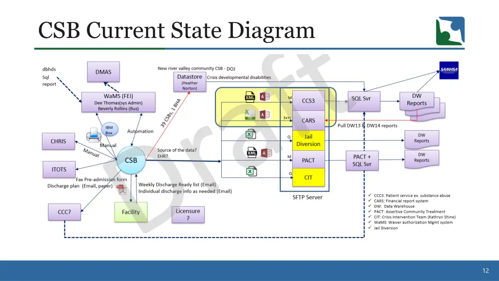 csb current state diagram