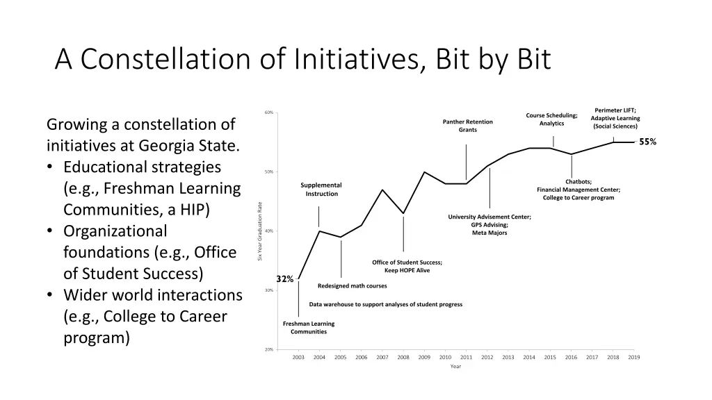 a constellation of initiatives bit by bit