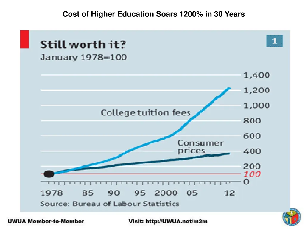 cost of higher education soars 1200 in 30 years