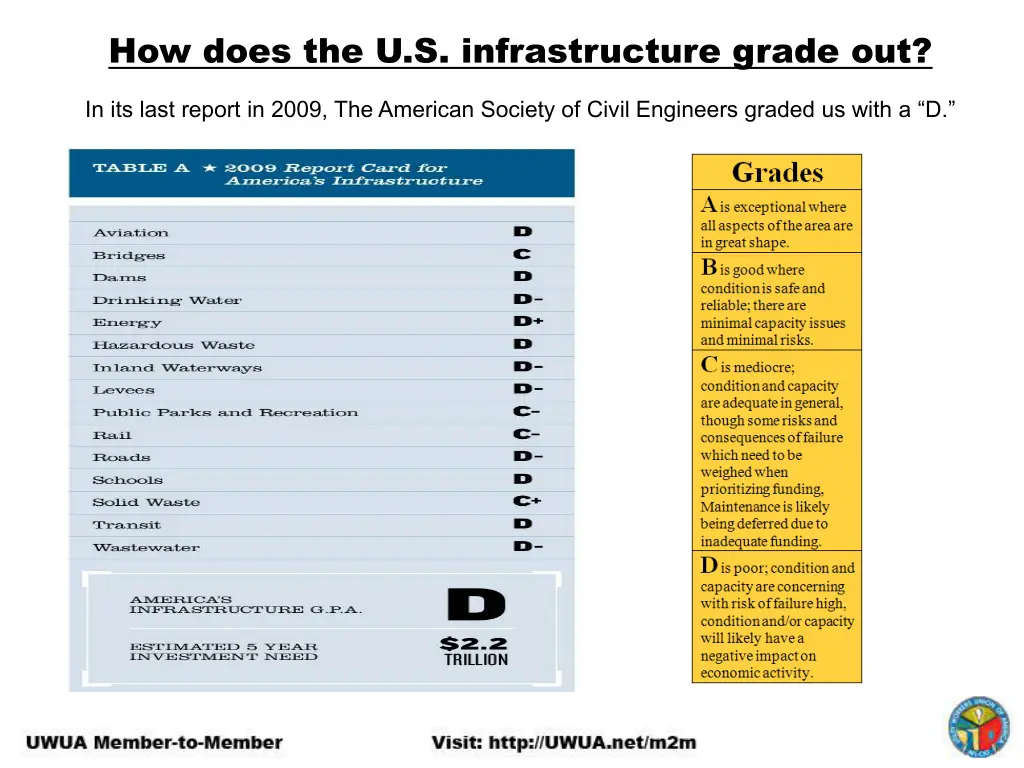 how does the u s infrastructure grade out