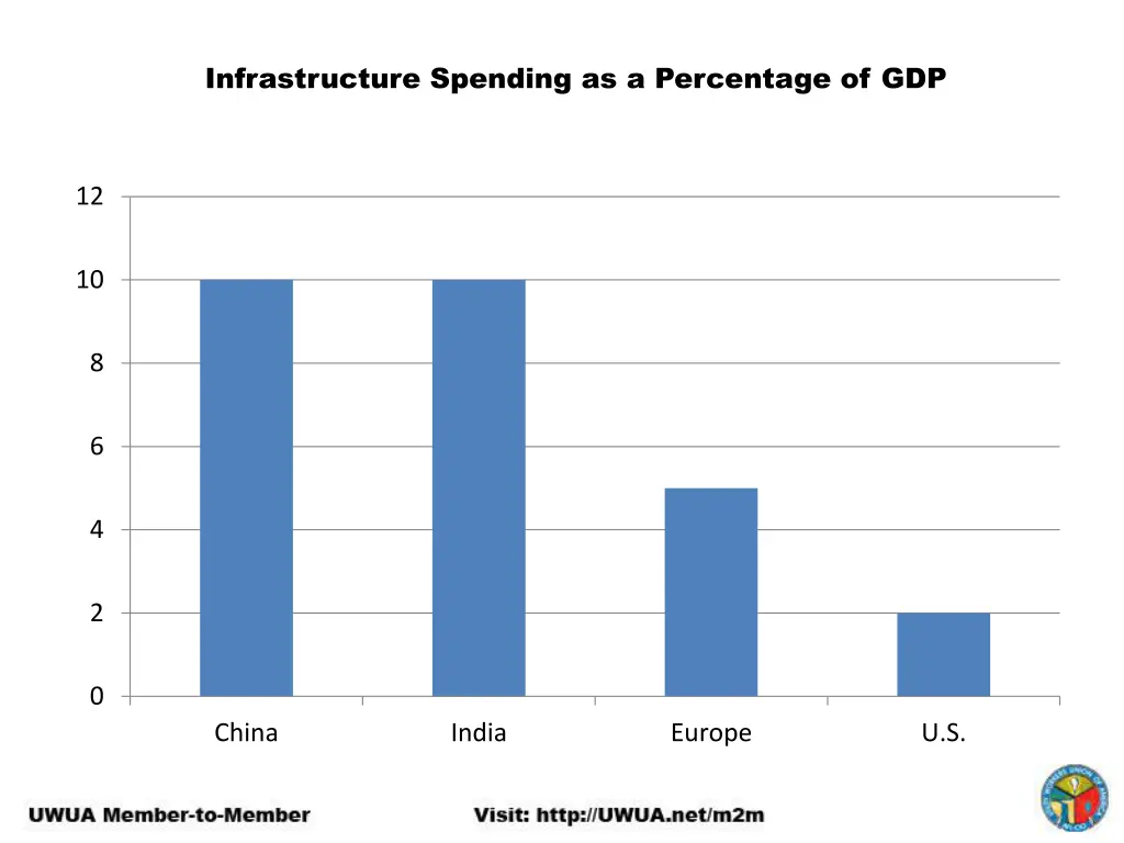 infrastructure spending as a percentage of gdp