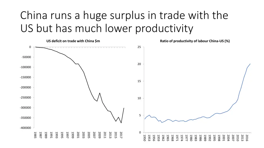 china runs a huge surplus in trade with