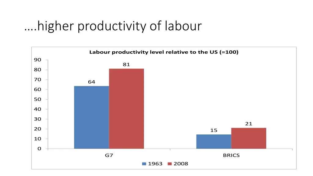 higher productivity of labour