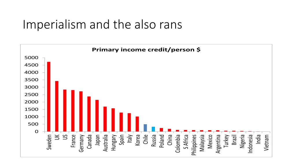 imperialism and the also rans