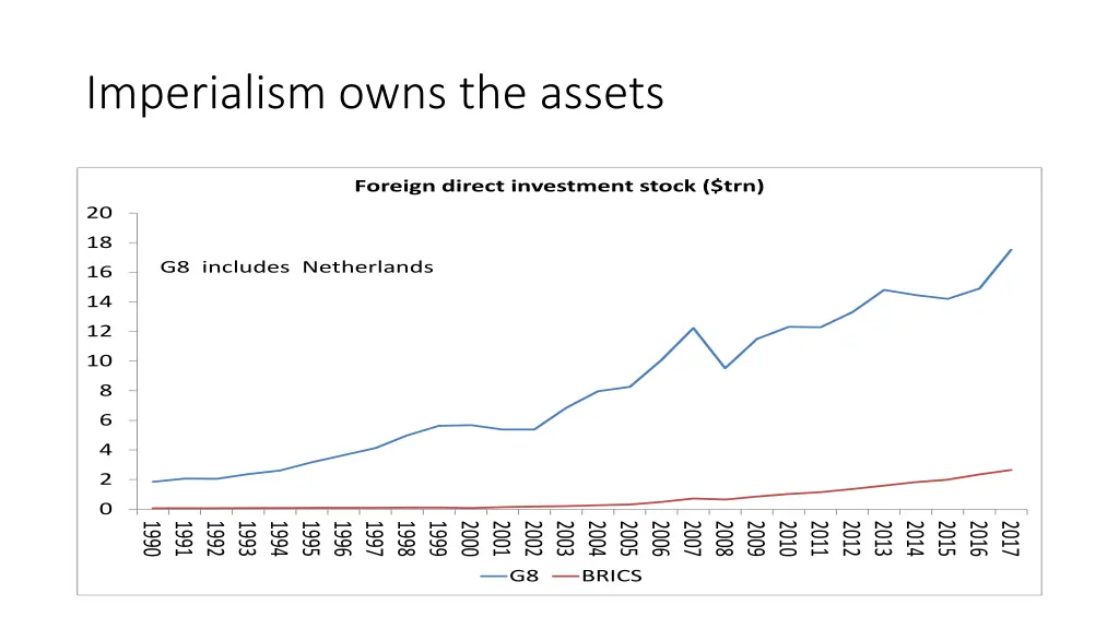 imperialism owns the assets