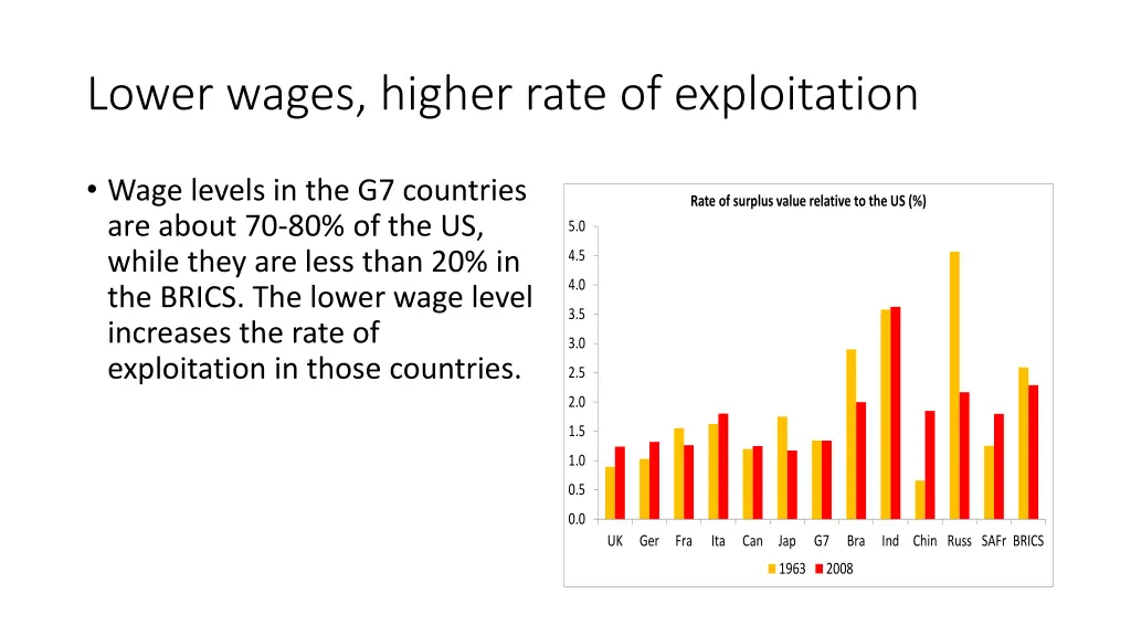 lower wages higher rate of exploitation