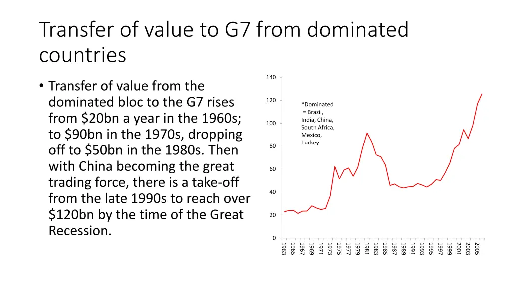 transfer of value to g7 from dominated countries