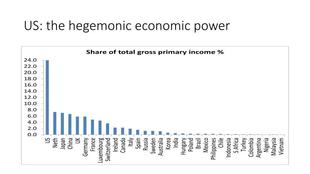 us the hegemonic economic power