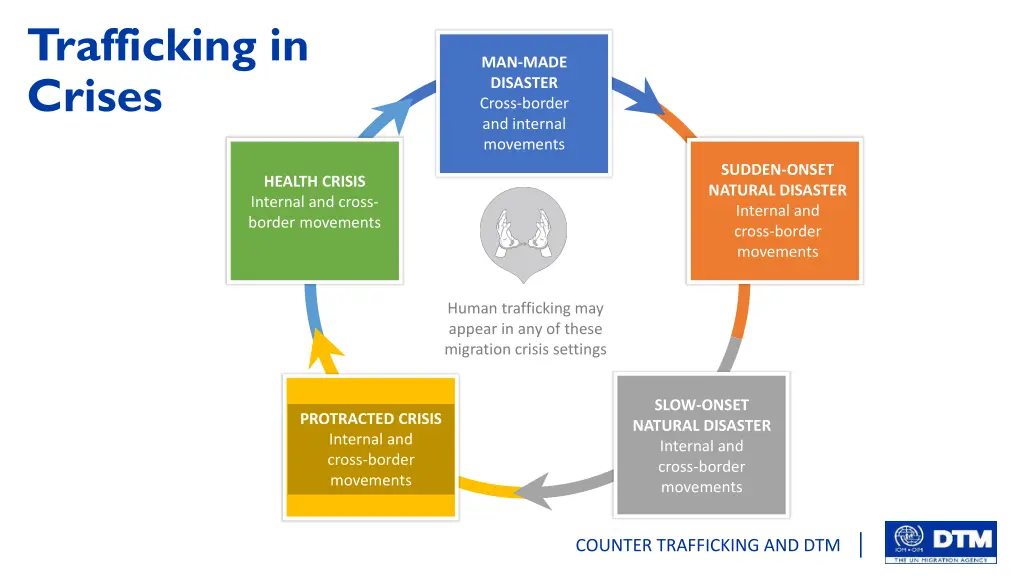 trafficking in crises