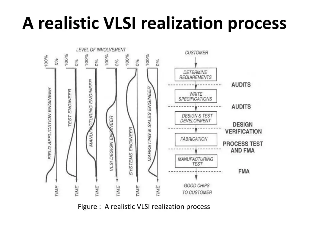 a realistic vlsi realization process