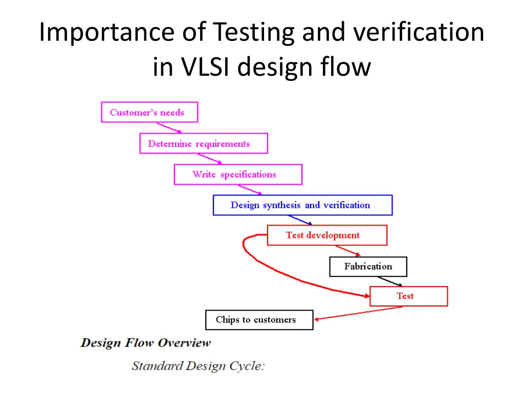 importance of testing and verification in vlsi