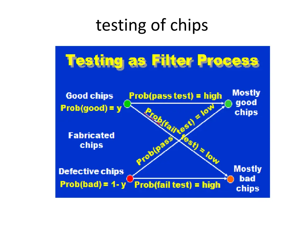 testing of chips