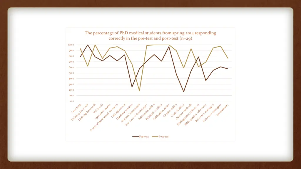 the percentage of phd medical students from