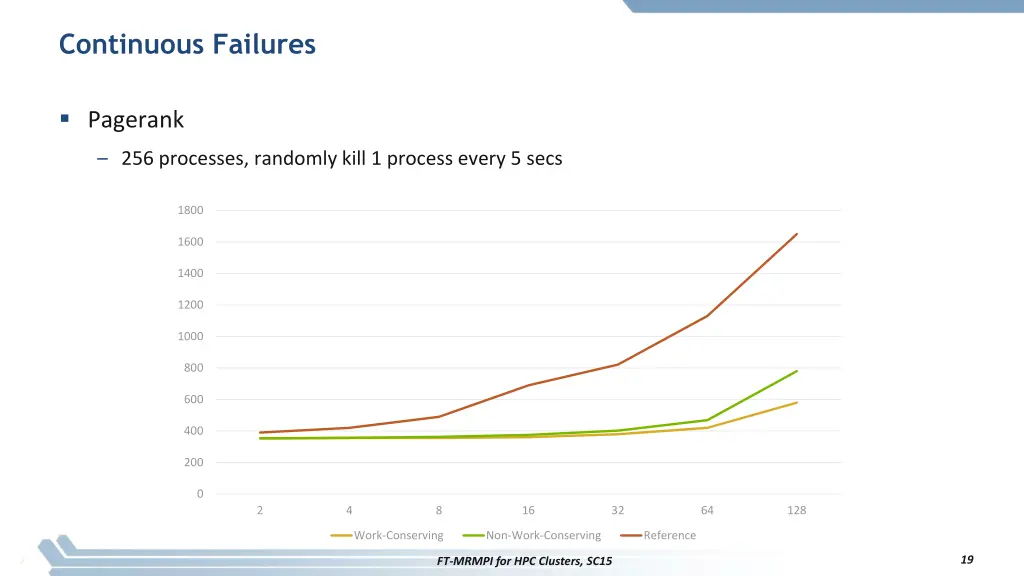 continuous failures