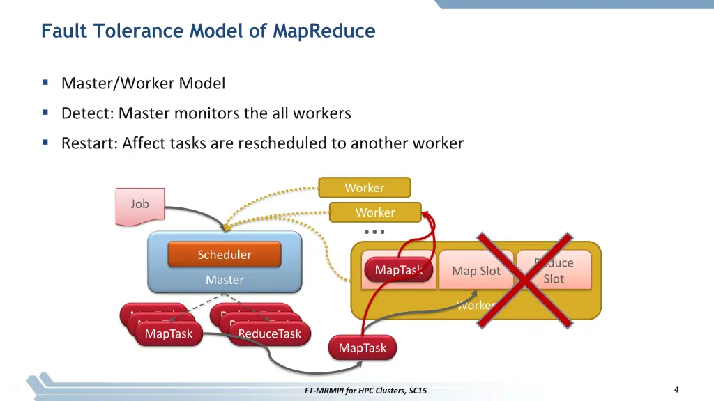 fault tolerance model of mapreduce