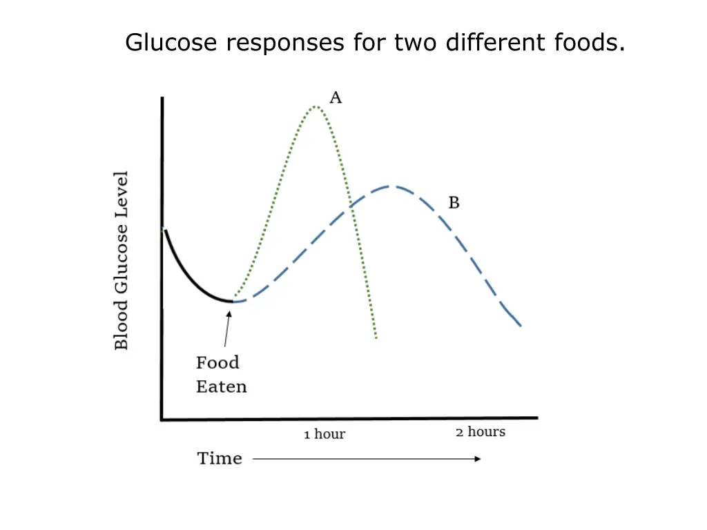 glucose responses for two different foods