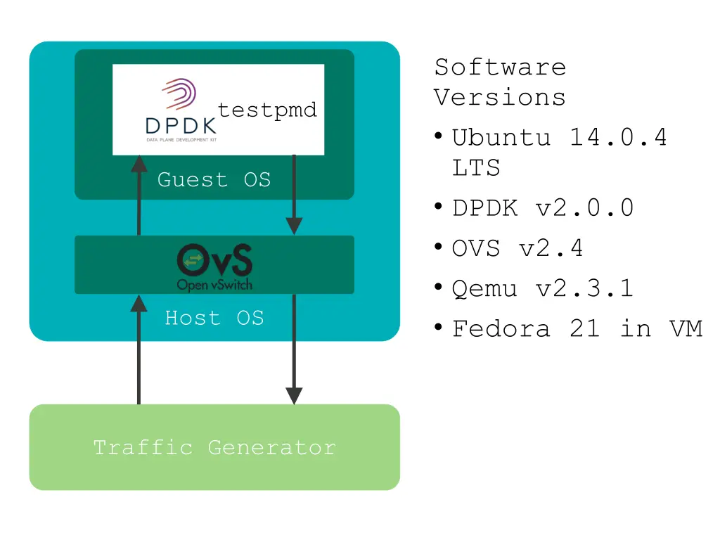 software versions ubuntu 14 0 4 lts dpdk