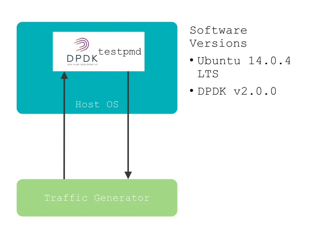 software versions ubuntu 14 0 4 lts dpdk v2 0 0