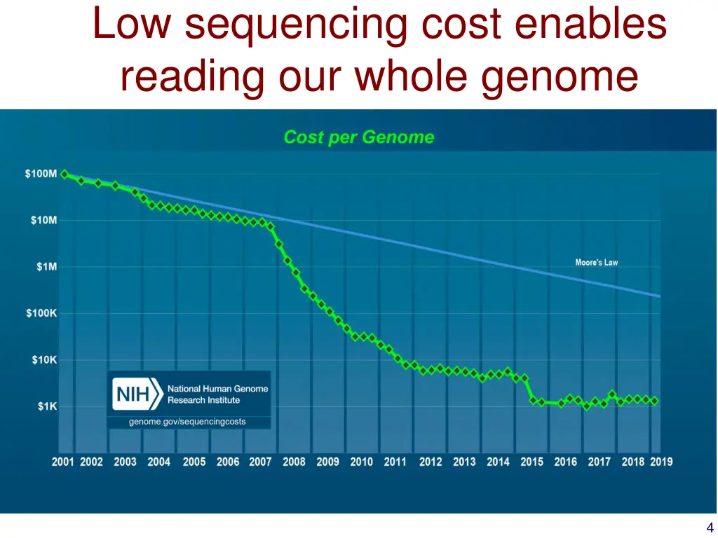 low sequencing cost enables reading our whole