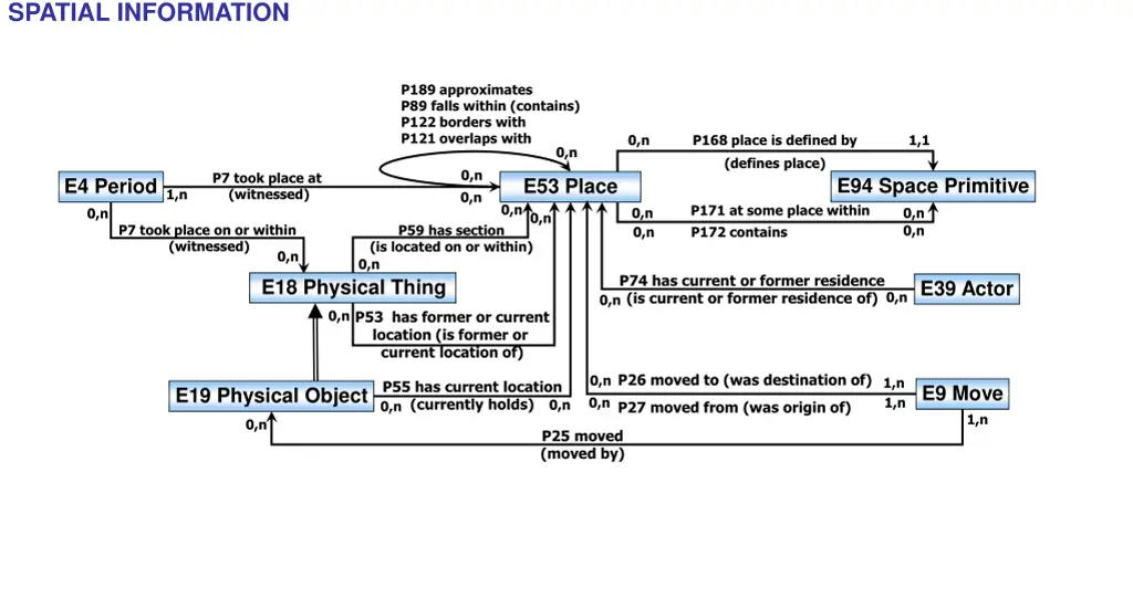 spatial information