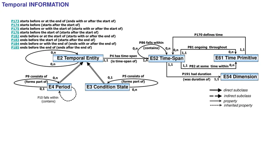 temporal information