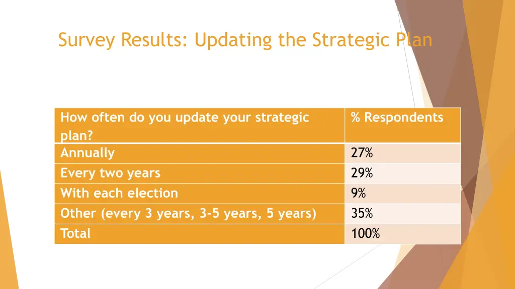 survey results updating the strategic plan