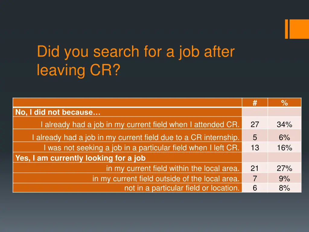 did you search for a job after leaving cr