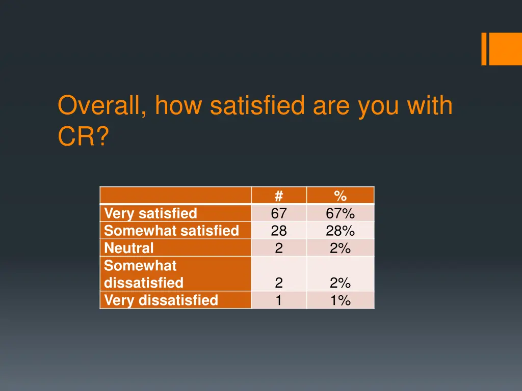 overall how satisfied are you with cr