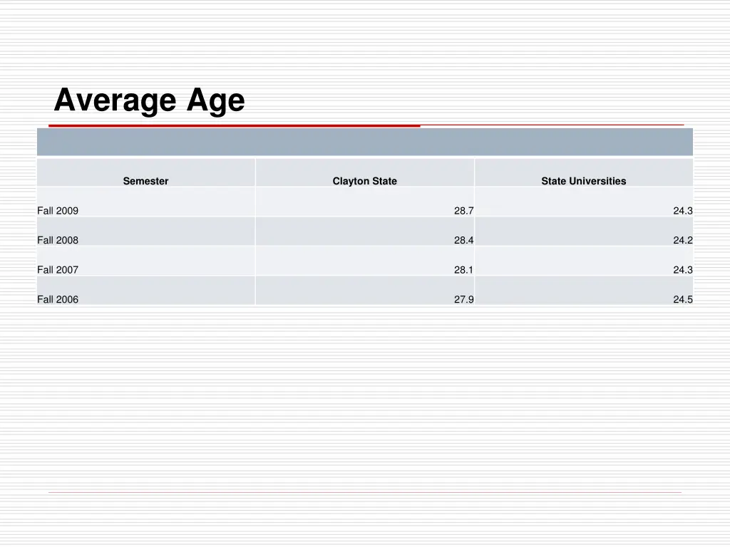 average age