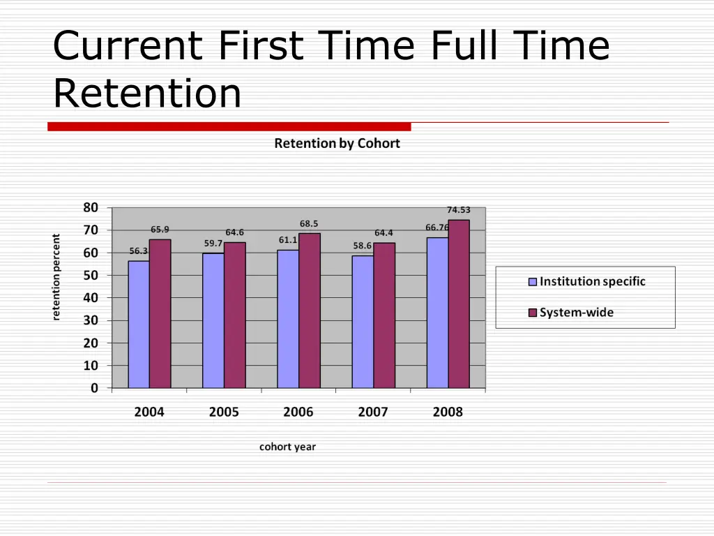 current first time full time retention