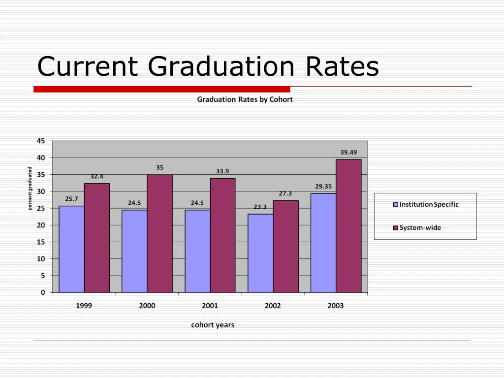 current graduation rates