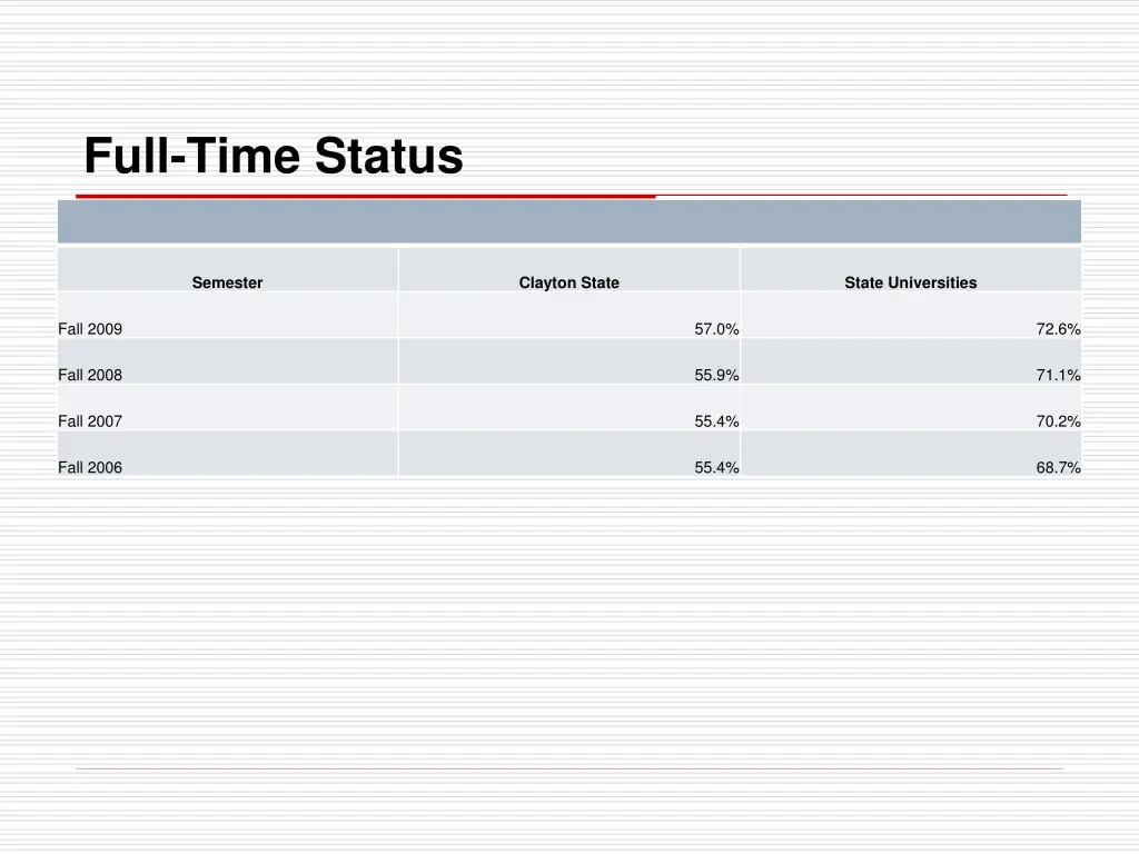 full time status