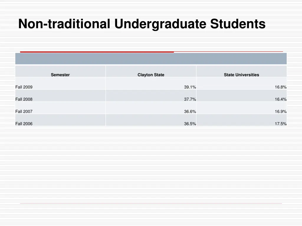 non traditional undergraduate students