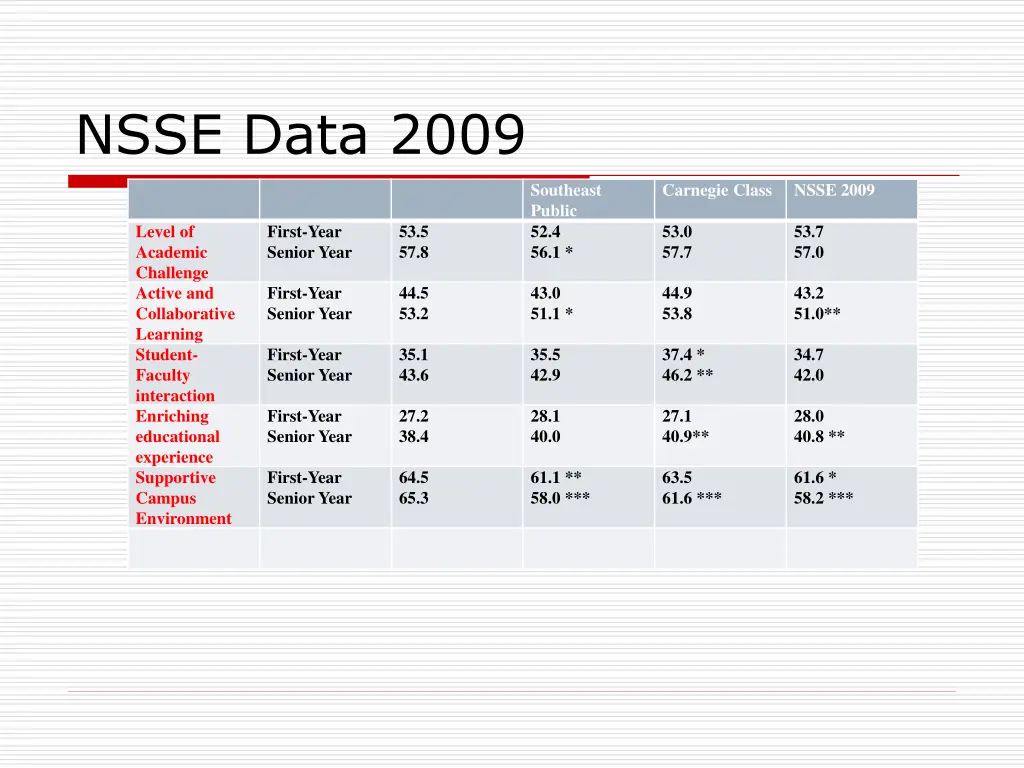 nsse data 2009