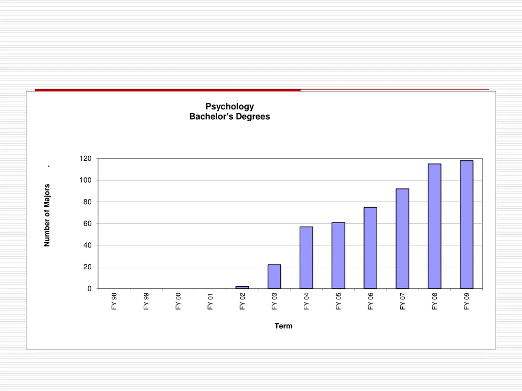 psychology bachelor s degrees