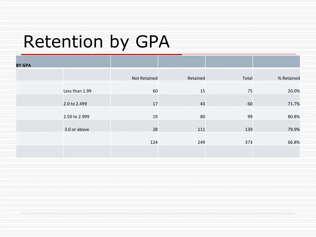 retention by gpa