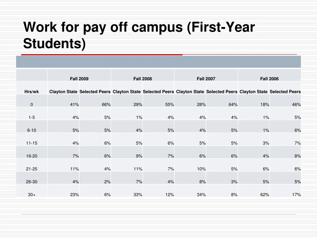 work for pay off campus first year students