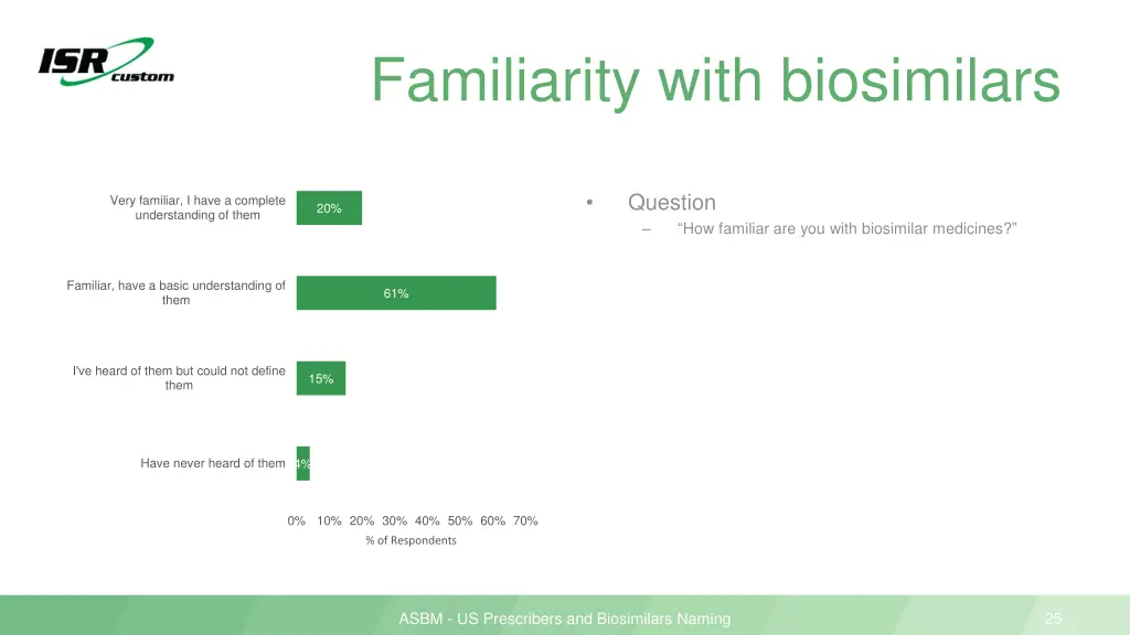 familiarity with biosimilars