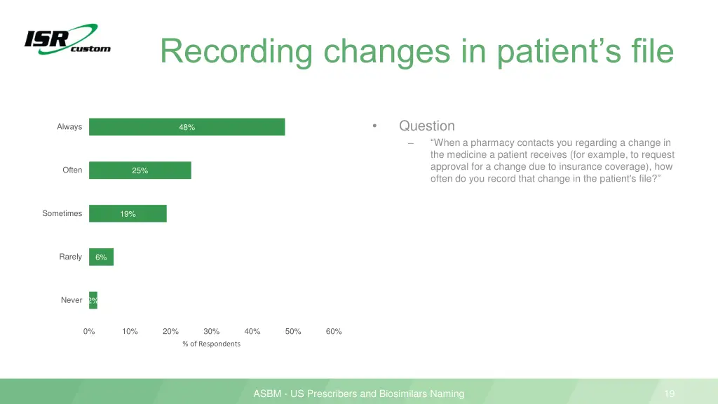 recording changes in patient s file