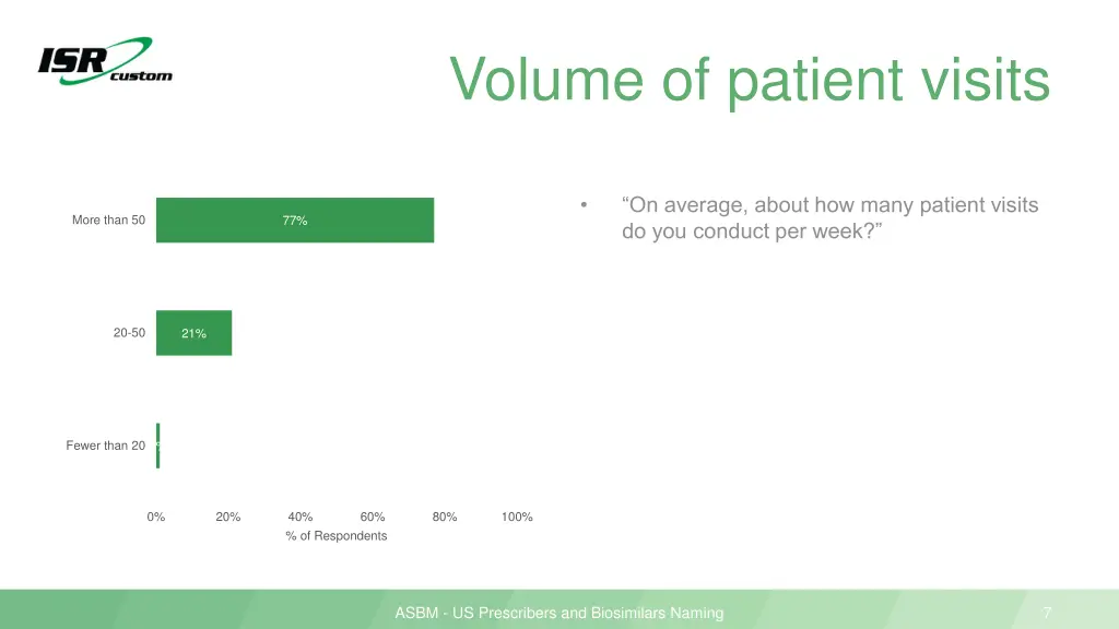 volume of patient visits