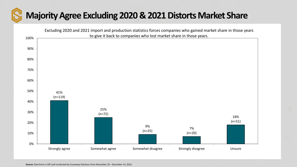 majority agree excluding 2020 2021 distorts