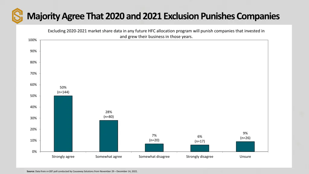 majority agree that 2020 and 2021 exclusion