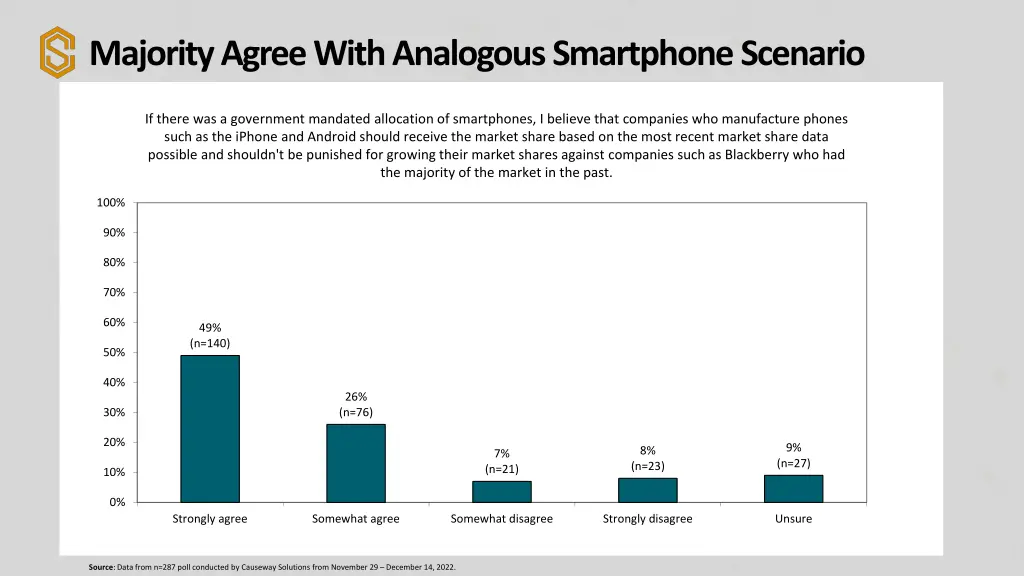 majority agree with analogous smartphone scenario