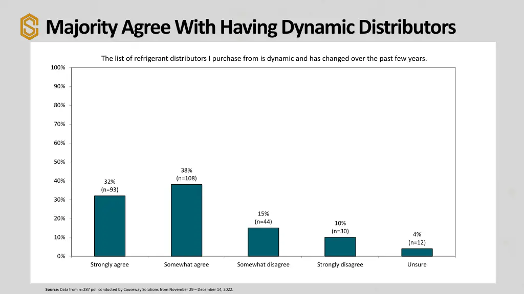 majority agree with having dynamic distributors