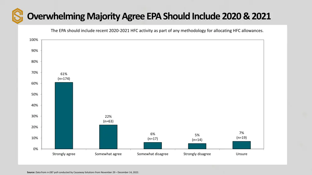 overwhelming majority agree epa should include