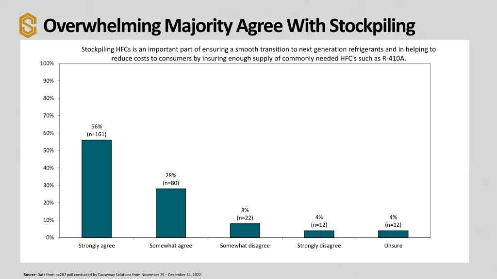 overwhelming majority agree with stockpiling